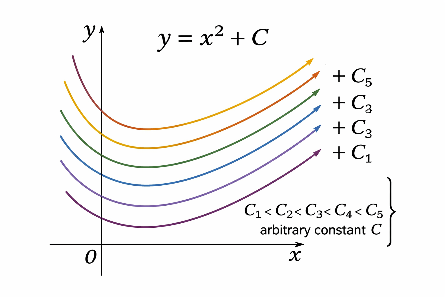 Family of curves illustrating +C